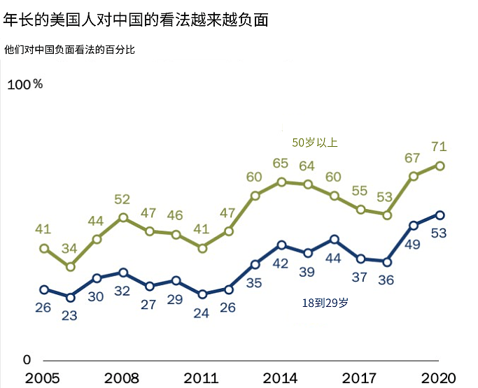 警惕!美国人对中国的反感 已达到历史最高点!(组图) - 6