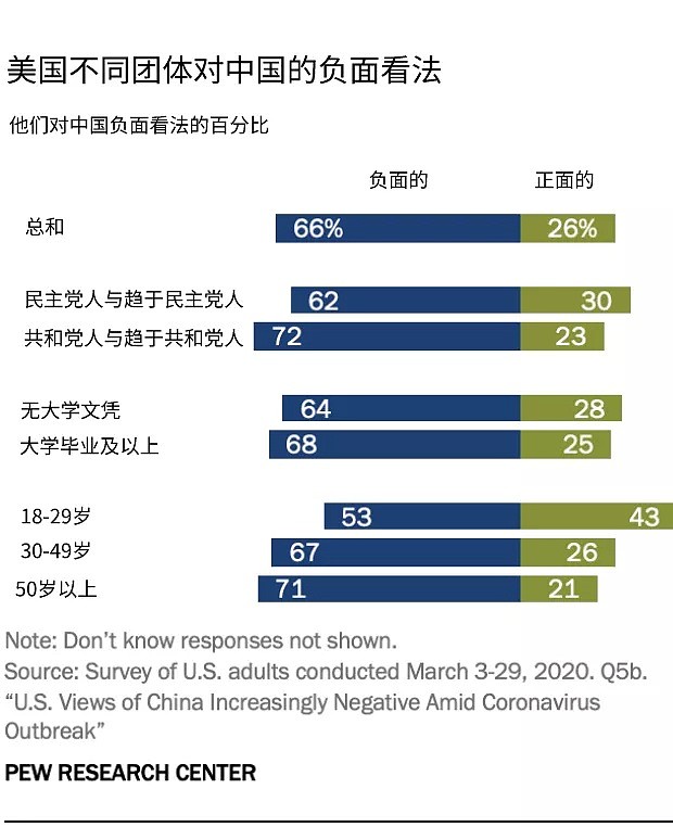 警惕!美国人对中国的反感 已达到历史最高点!(组图) - 3