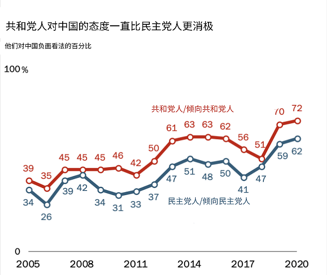 警惕!美国人对中国的反感 已达到历史最高点!(组图) - 5