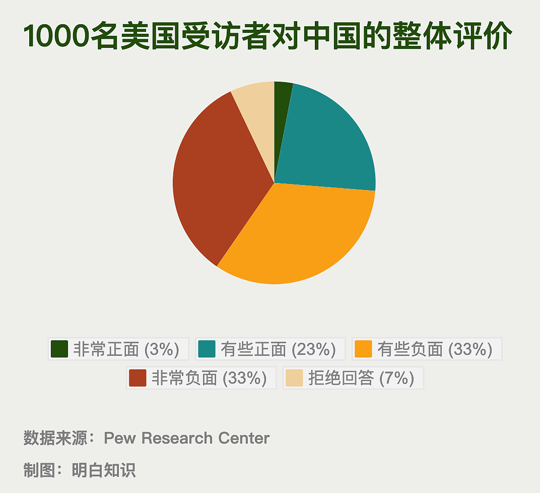 警惕!美国人对中国的反感 已达到历史最高点!(组图) - 2