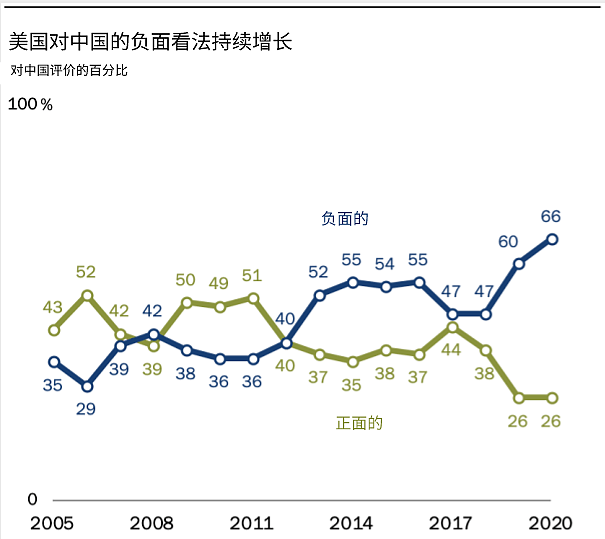 警惕!美国人对中国的反感 已达到历史最高点!(组图) - 4