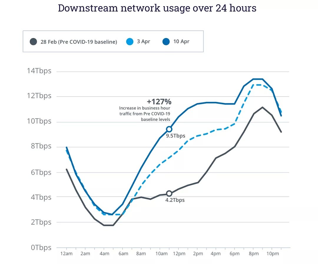 最近澳洲网络流量暴增100%！网速慢成渣，土澳真·名不虚传 - 4