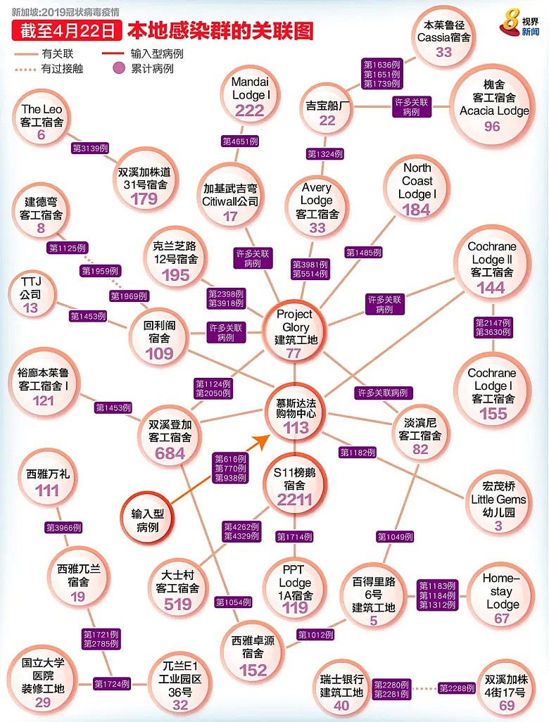 激增618例！近1万确诊＋36个感染群，揭秘新加坡劳工真实的隔离生活...（组图） - 6