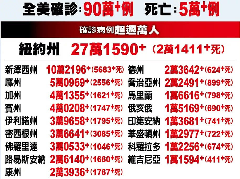 美国新冠死亡突破5万，背后至少“四大元凶”（组图） - 1