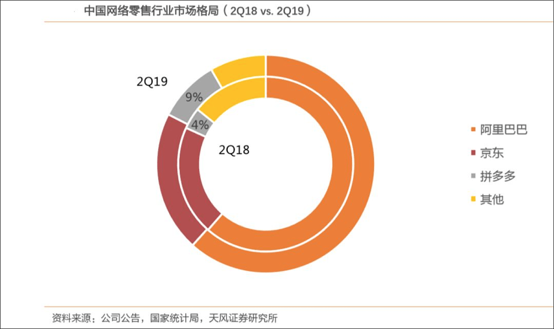 拼多多黄峥说旧世界正在被重构，电商新世界长啥样？ - 3