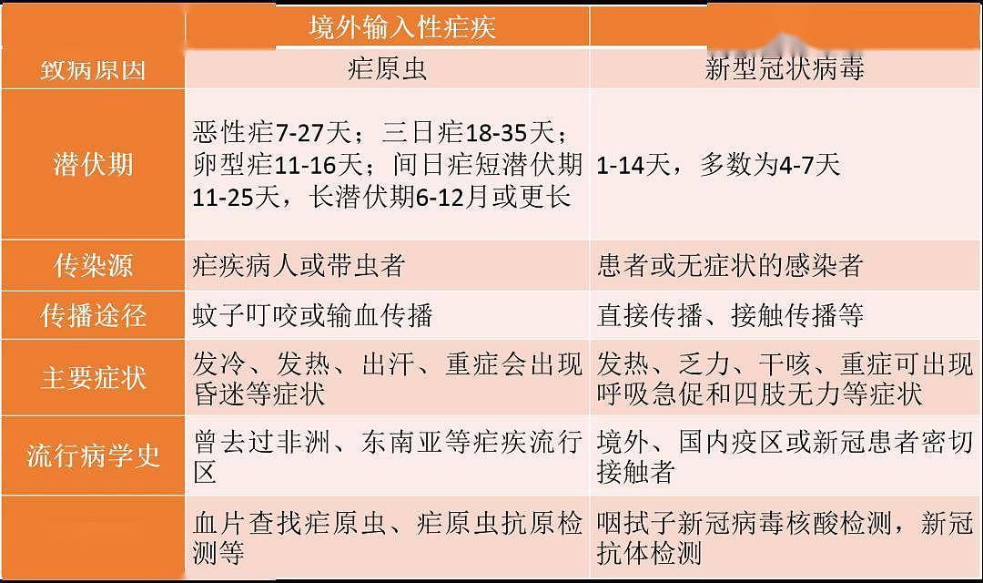 中国小伙从非洲回国高烧39.5℃却不是新冠，而是另一种输入型病例（组图） - 3