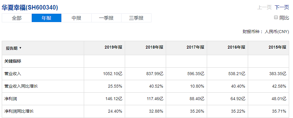 财报丨华夏幸福：高毛利高分红销售回款率大幅提升 - 1