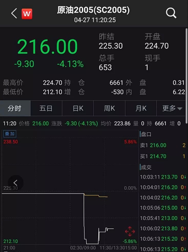 突发！原油又崩了:暴跌10%，美国中东存储枯竭？高盛预警