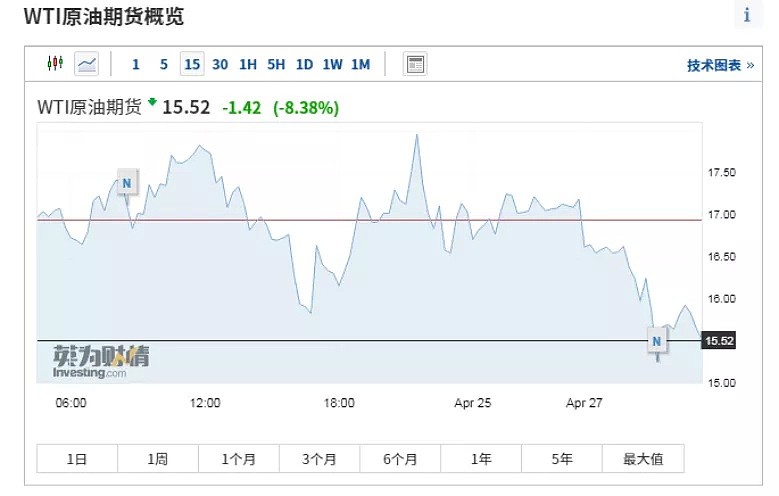 突发！原油又崩了:暴跌10%，美国中东存储枯竭？高盛预警