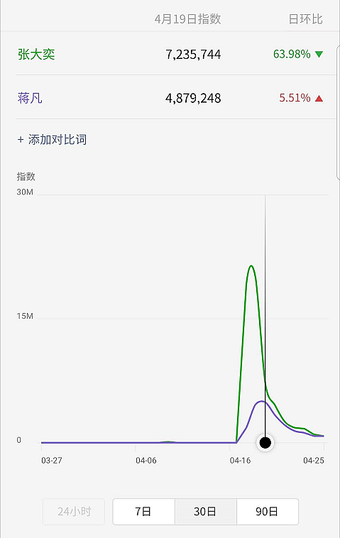 网友调侃，宿敌背后捅刀，究竟谁在拉阿里和蒋凡下水？（图） - 6