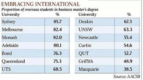 为什么澳洲大学商学院80%都是留学生？ - 2