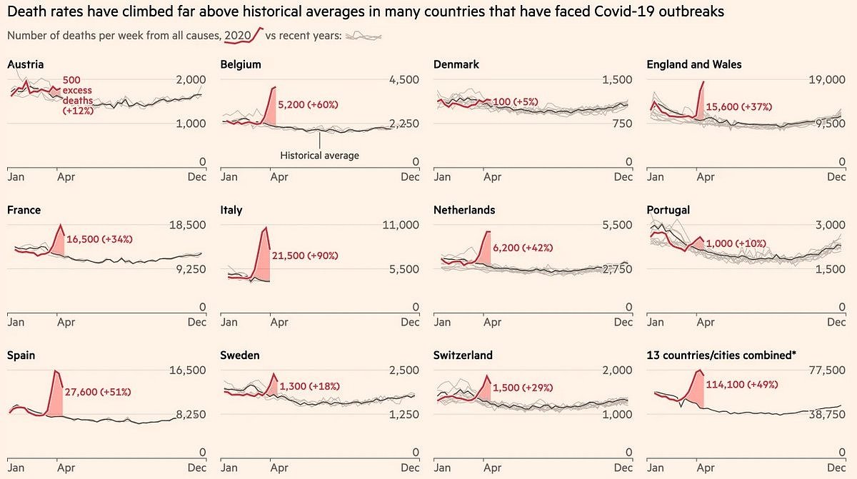 分析疫情期间14国死亡人数，英媒得出一个可怕的结论（组图） - 1