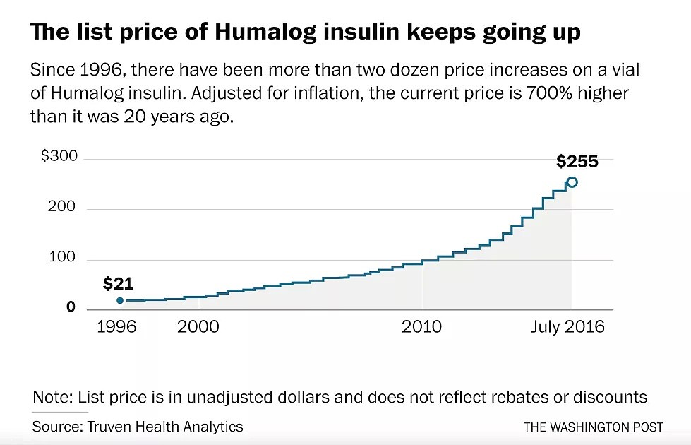 如果有新冠特效药，穷人能用上吗？美国300万病人，买不起胰岛素的教训（组图） - 6
