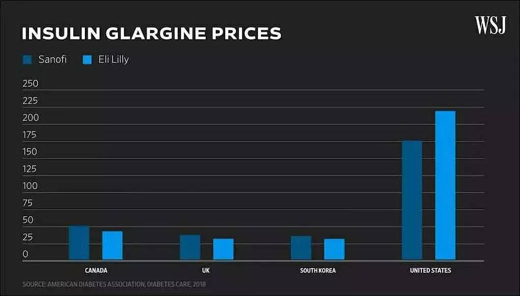 如果有新冠特效药，穷人能用上吗？美国300万病人，买不起胰岛素的教训（组图） - 10