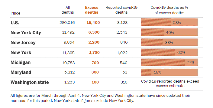 究竟有多少美国人因新冠而死?耶鲁报告这么说的（图） - 4