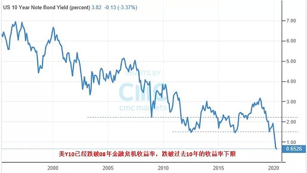 CMC Markets | 来看几张图！ - 3