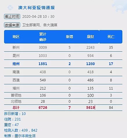 全维州95%已康复！全澳83%，康复率高的如此神奇，怎么来的？ - 1