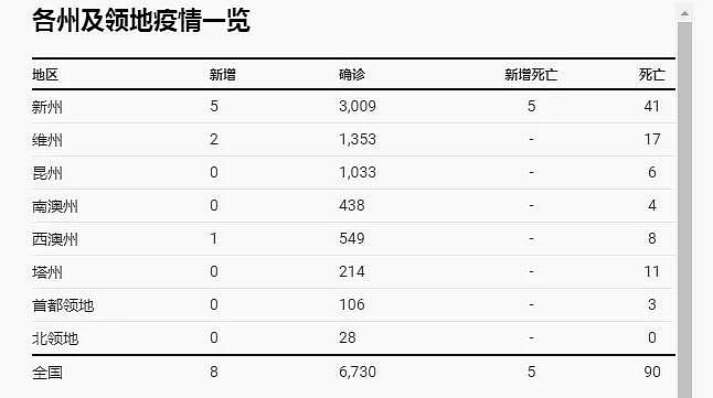 澳疫情追踪APP下载突破200万，诈骗却跟着来了？！暴雨低温也要凑一波热闹？（组图） - 3