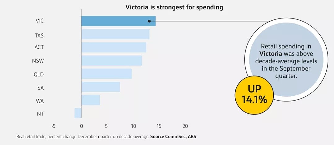 维州经济表现全澳第一，已经在为复苏做计划！投资项目清单公布（组图） - 18