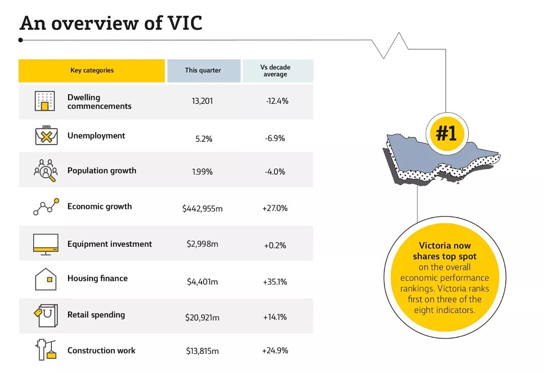 维州经济表现全澳第一，已经在为复苏做计划！投资项目清单公布（组图） - 20
