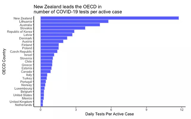“新西兰战胜病毒”上热搜！联合国和全球媒体都在“夸”，但其他国家却无法复制（组图） - 27