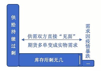 讲个鬼故事：每个月油价都可能跌到负数 - 4