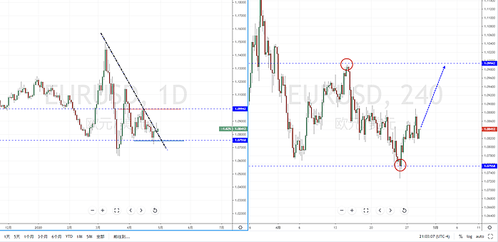 【汇市分析】2020年04月29日汇市解盘 - 3