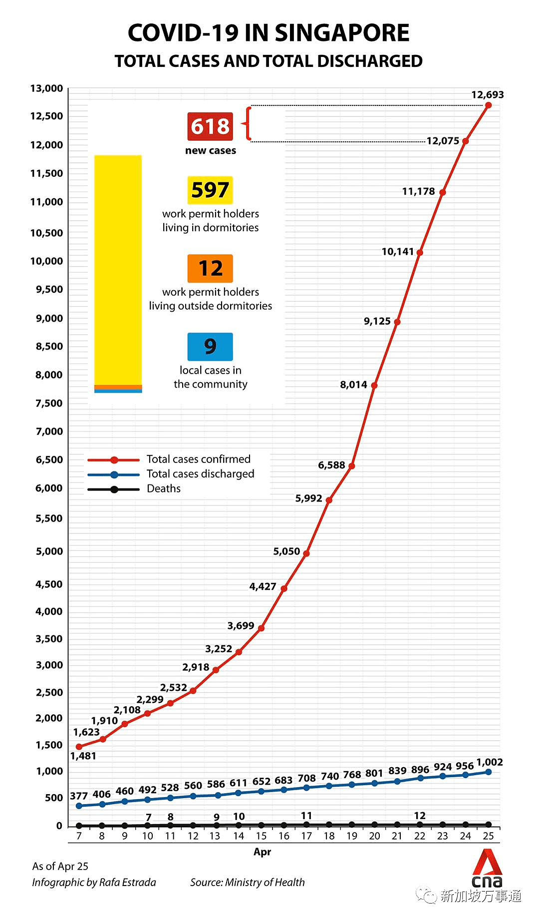 新增690例，累计破1.5万！ICU扩建，新加坡急招医护人员，医疗系统快崩不住了（组图） - 3