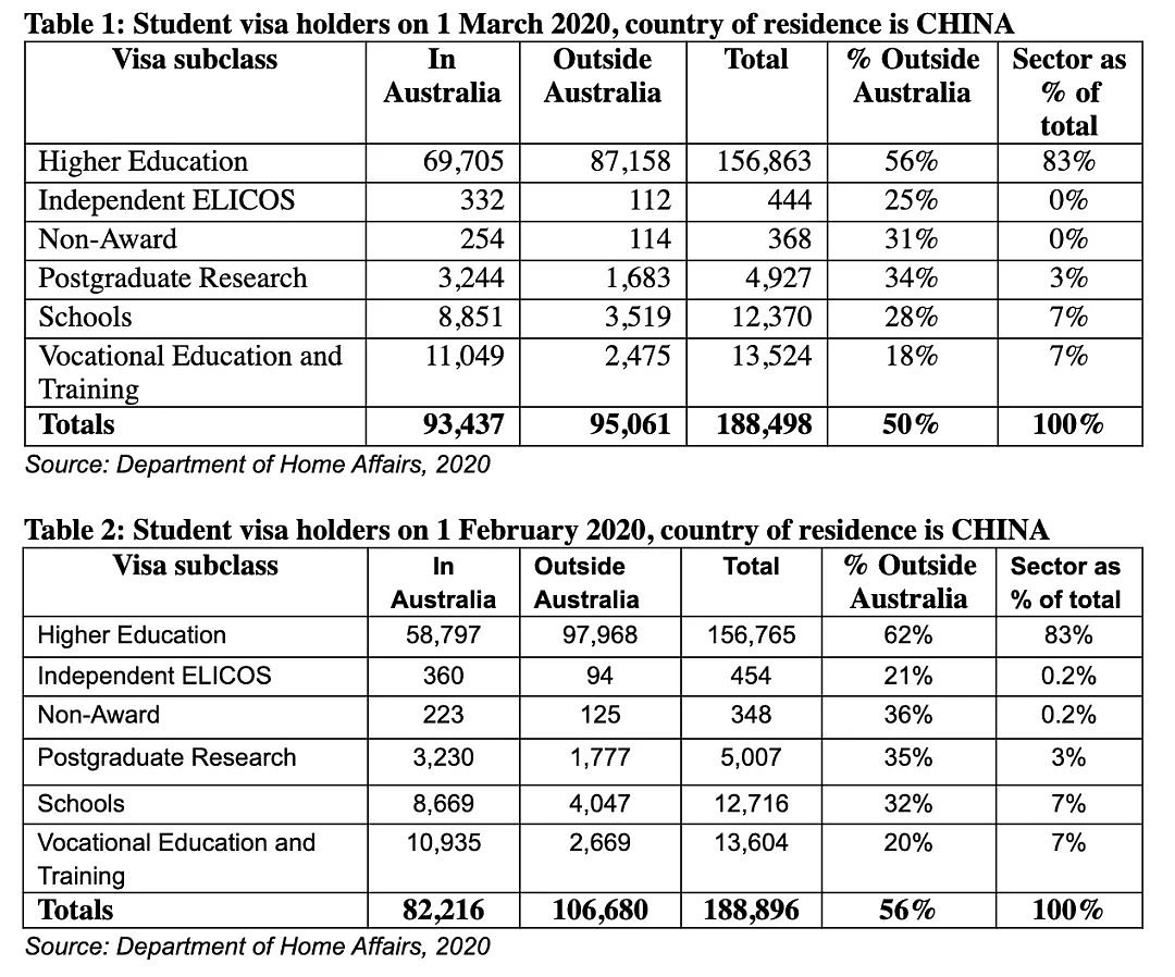 澳洲封境后，留学生反增12%？！驻澳大使喊话莫里森，他们的澳洲梦该走向哪里？（组图） - 4