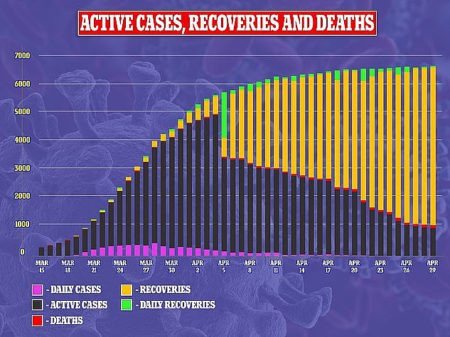 27804966-8273455-This_graph_shows_how_active_cases_of_coronavirus_are_dwindling_w-a-13_1588256396133.jpg,0