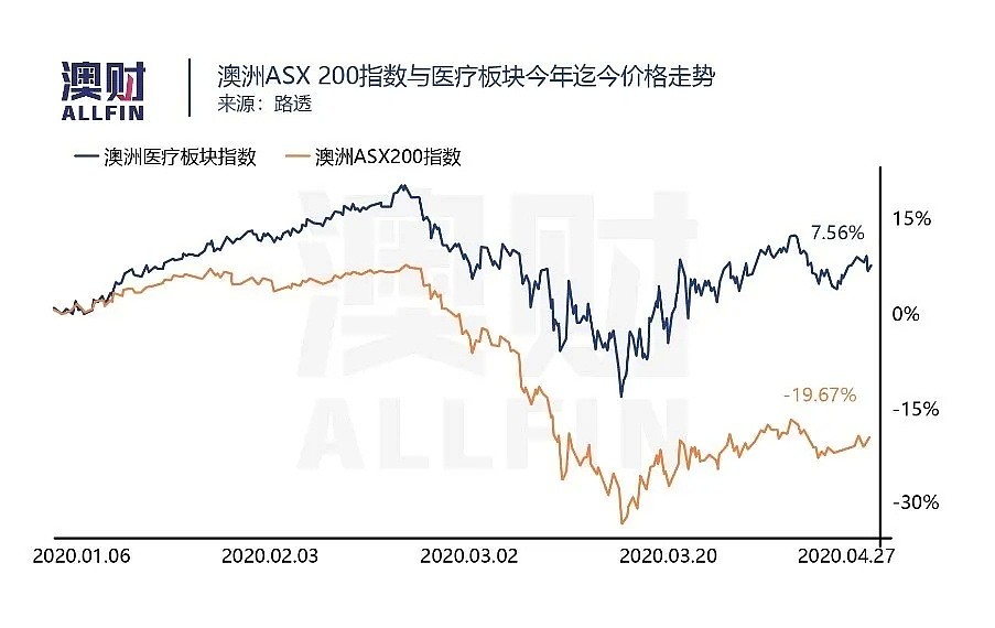 资本市场信心充沛！澳大利亚医疗板块疫情中逆势上扬 - 2