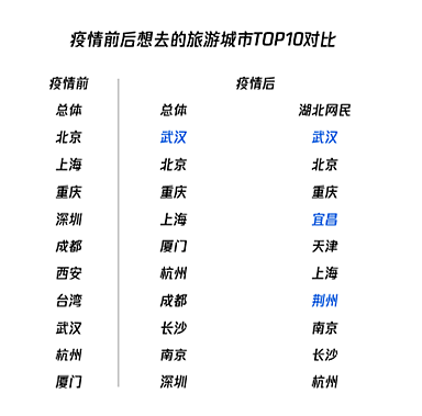 调研报告显示：武汉成为疫后中国网友最想去的城市（组图） - 3