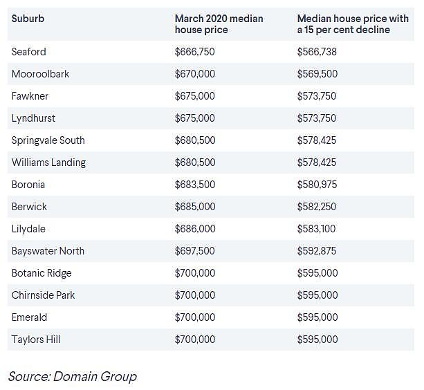 澳经济学家：如封锁持续，这个地区的房价或跌20%，首次置业者或成“大赢家”（组图） - 6