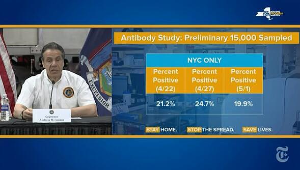 纽约州长:纽约市近20%样本已经拥有了新冠病毒抗体