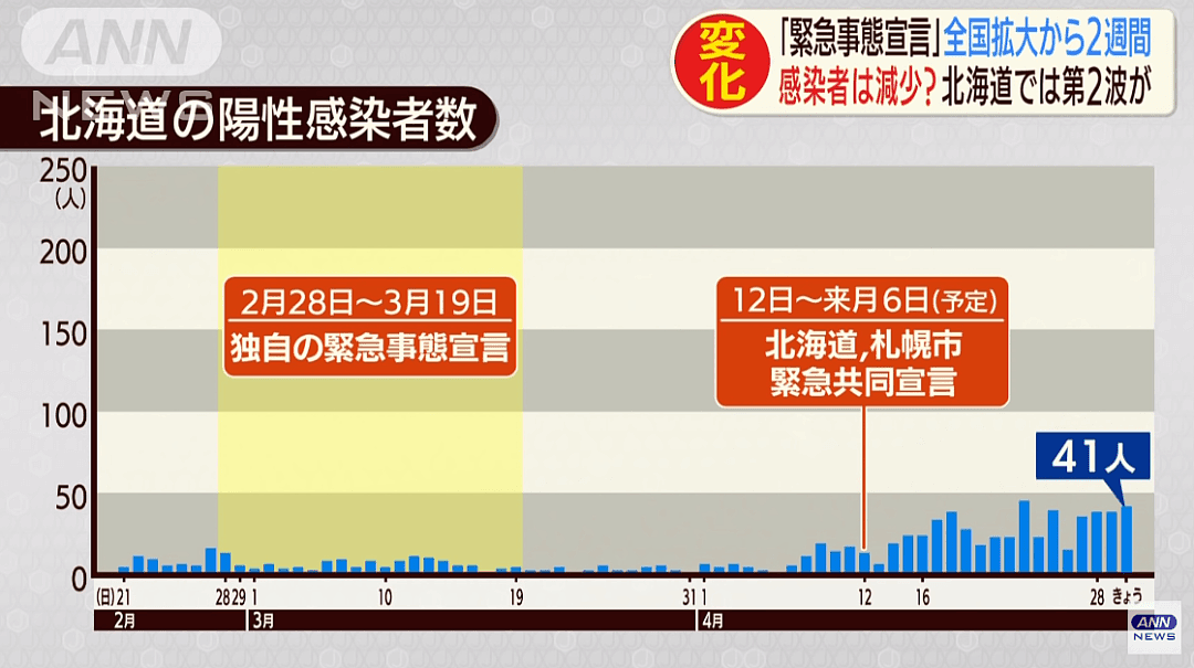 安倍称紧急状态延长至5月31日！日本感染者却已超15000人（组图） - 12