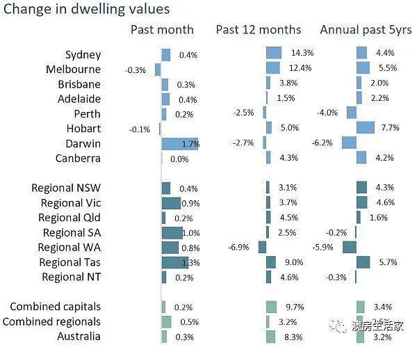 Corelogic楼市报告！4月澳洲房地产活动骤降，消费者信心减弱，但房价不降反升？（组图） - 3