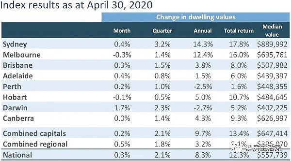 Corelogic楼市报告！4月澳洲房地产活动骤降，消费者信心减弱，但房价不降反升？（组图） - 1