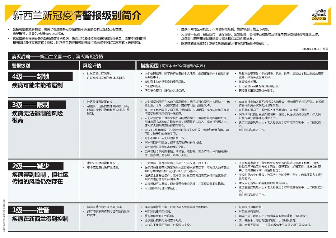 喜大普奔！新西兰今迎3个好消息，澳新大Bubble或8月启动，中国留学生有希望了（组图） - 2