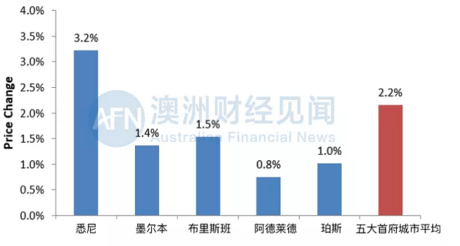 安信周报 | 四大行坏账或飙升 | 澳洲净移民数量减少 | 四月房价整体上涨 - 8