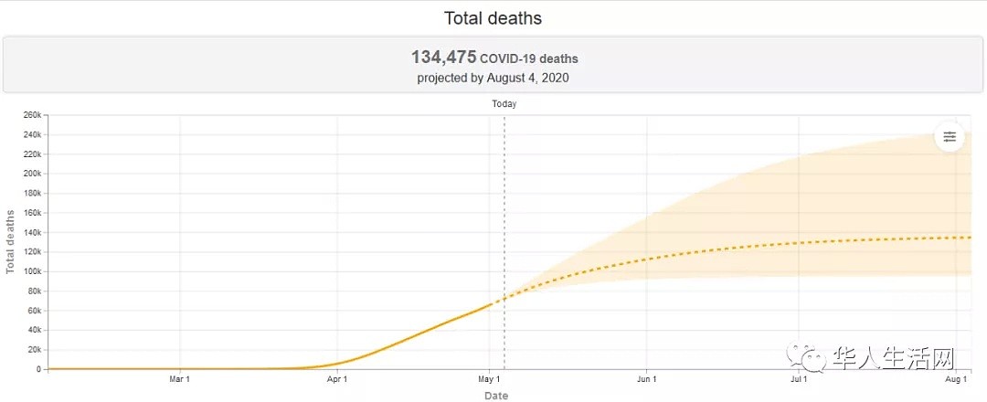 当头一棒120万！全美各州重开太可怕，最新预测每天确诊20W，一天死亡3000人（组图） - 2