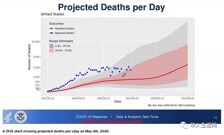 当头一棒120万！全美各州重开太可怕，最新预测每天确诊20W，一天死亡3000人（组图） - 6