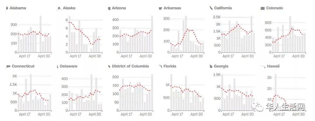 当头一棒120万！全美各州重开太可怕，最新预测每天确诊20W，一天死亡3000人（组图） - 11