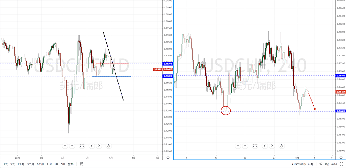 【汇市分析】2020年05月05日汇市解盘 - 5
