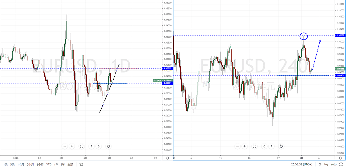 【汇市分析】2020年05月05日汇市解盘 - 3