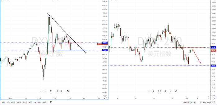 【汇市分析】2020年05月05日汇市解盘 - 2