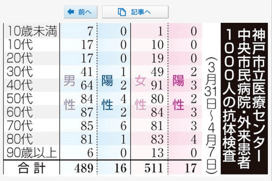 3.3%的人已有新型肺炎抗体？！日本神户市恐4万人有过新型感染史…（组图） - 8