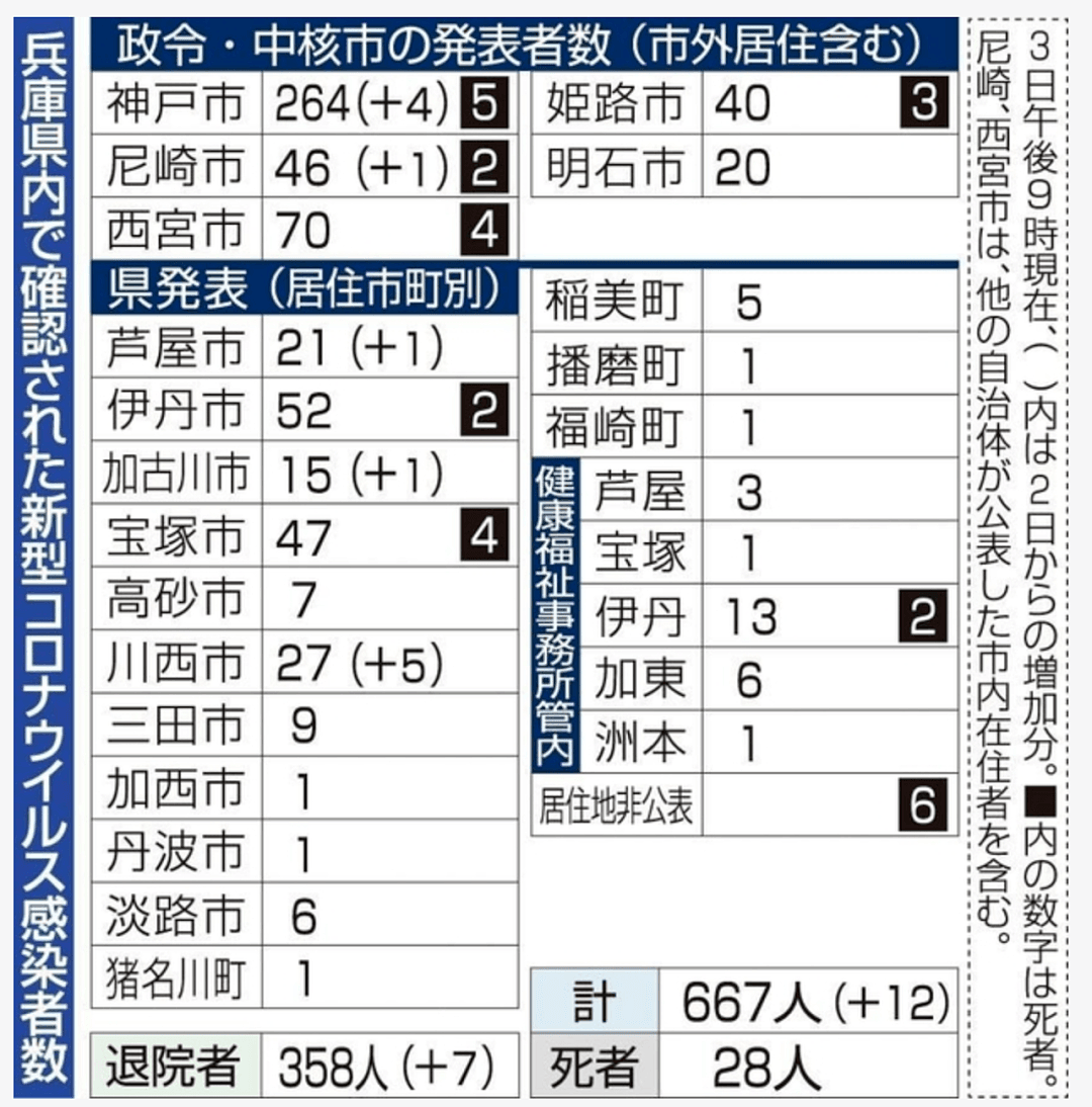 3.3%的人已有新型肺炎抗体？！日本神户市恐4万人有过新型感染史…（组图） - 11