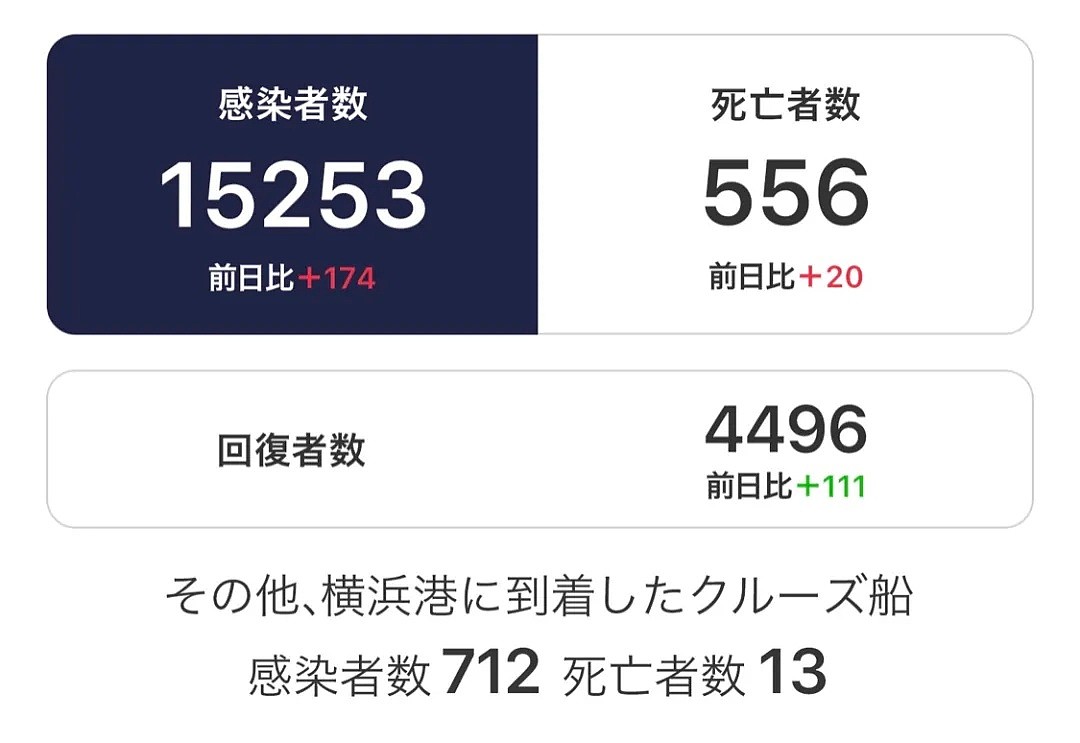 更可怕的来了！日本新冠确诊人数已冲破15000，未来一个月将会有77万人...（组图） - 1