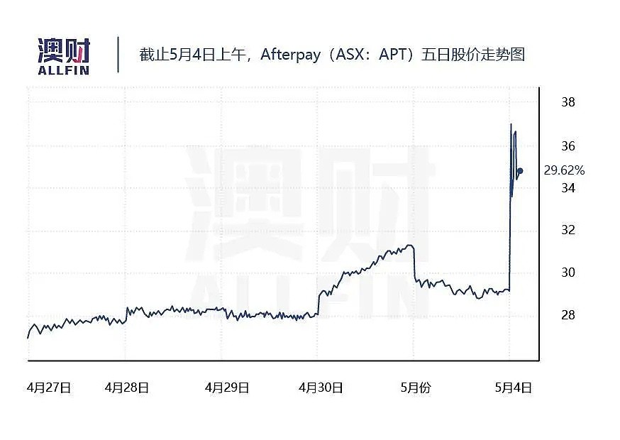 腾讯入股，股价飙升超30%，澳洲金融科技“头牌”剑指中国市场？ - 1