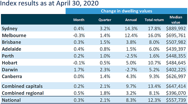 最新4月房价指数：全澳微涨0.3%，墨尔本出现首次下跌 4月出租空置率全面上涨（组图） - 3